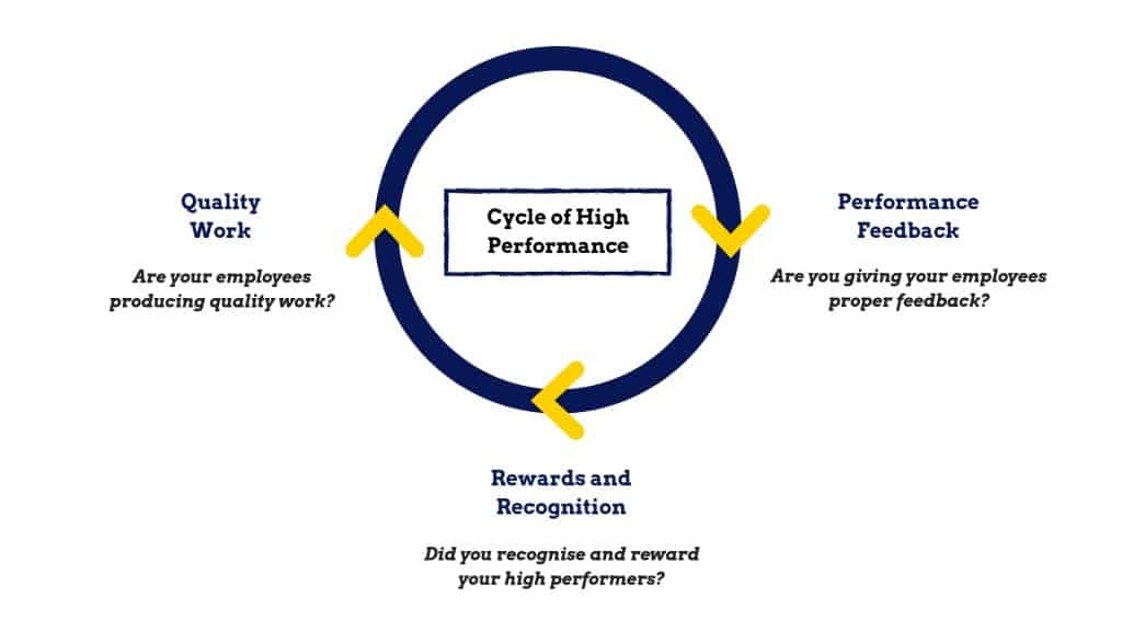 Cycle of High-Performance